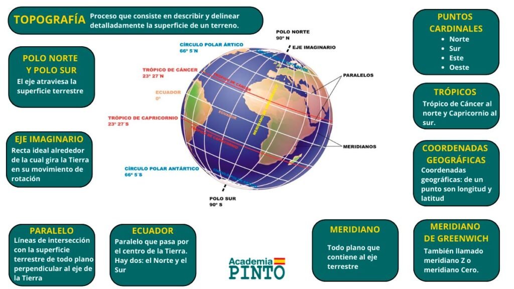 Temario Guardia Civil. Tema de Topografía