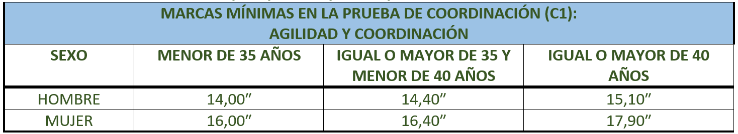 marcas mínimas prueba de coordinación guardia civil