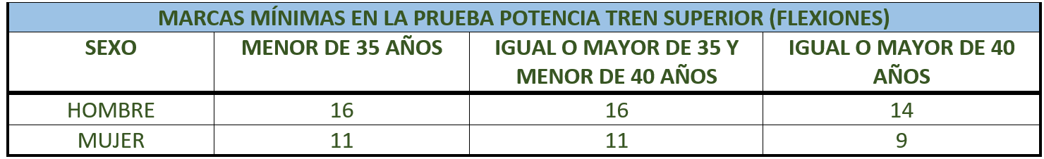 marcas mínimas prueba de flexiones guardia civil