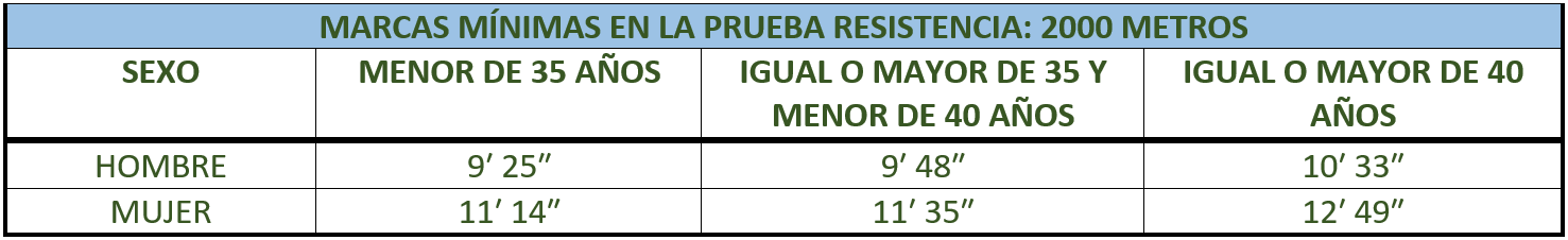 marcas mínimas prueba resistencia guardia civil