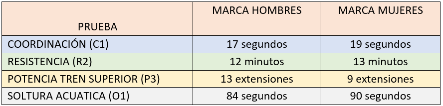 marcas mínimas pruebas físicas Colegio Guardias Jóvenes