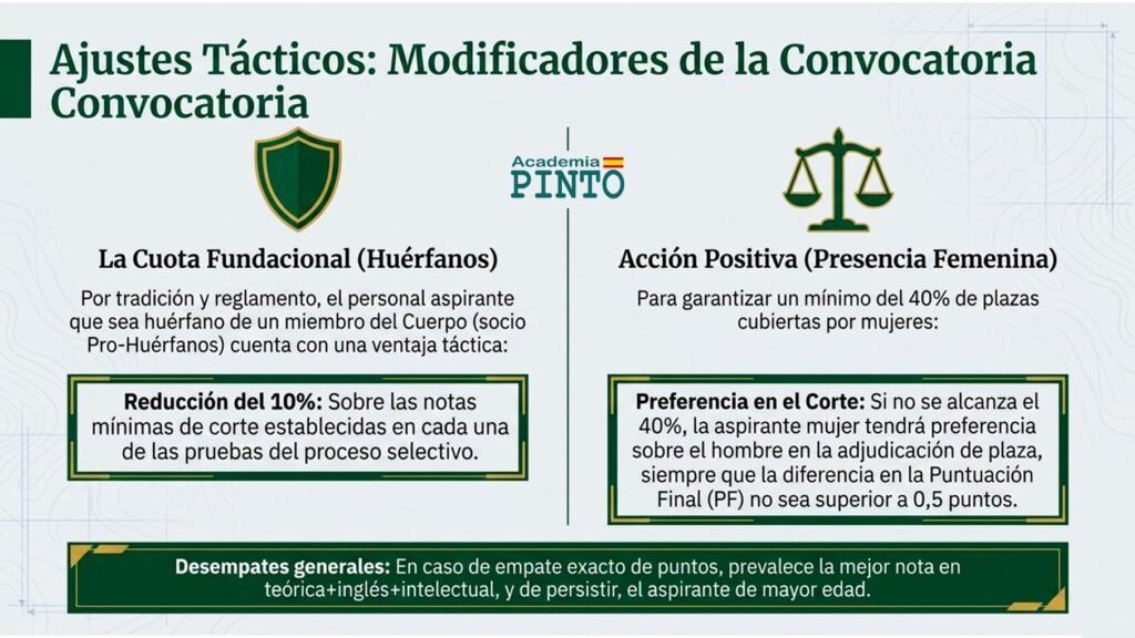 Acción positiva y ventajas para huérfanos y mujeres en Guardias Jóvenes