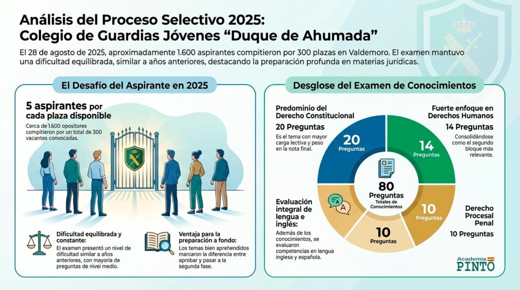 Análisis del proceso selectivo del Colegio de Guardias Jóvenes Duque de Ahumada 2025 realizado por Academia Pinto