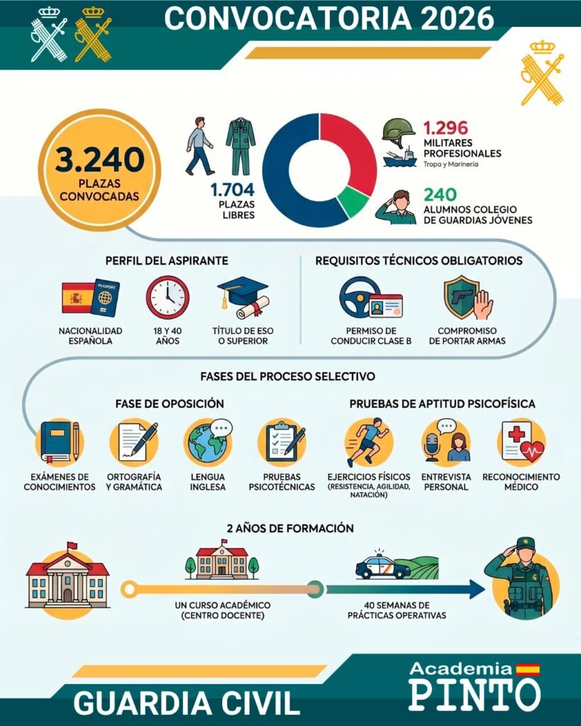 Resumen Convocatoria Guardia Civil 2026