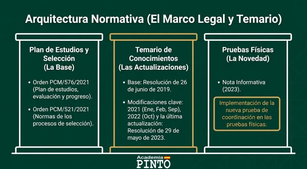 Legislación Guardia Civil 2026