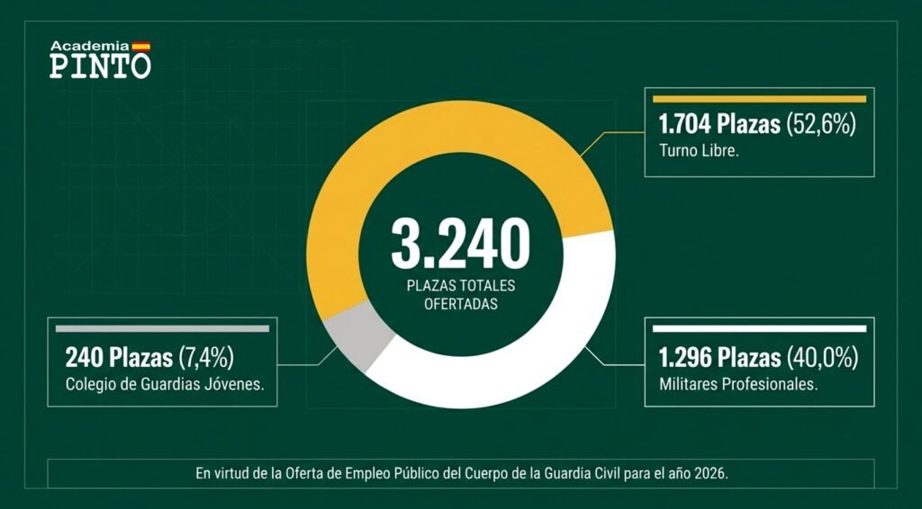 Número de plazas guardia civil 2026
