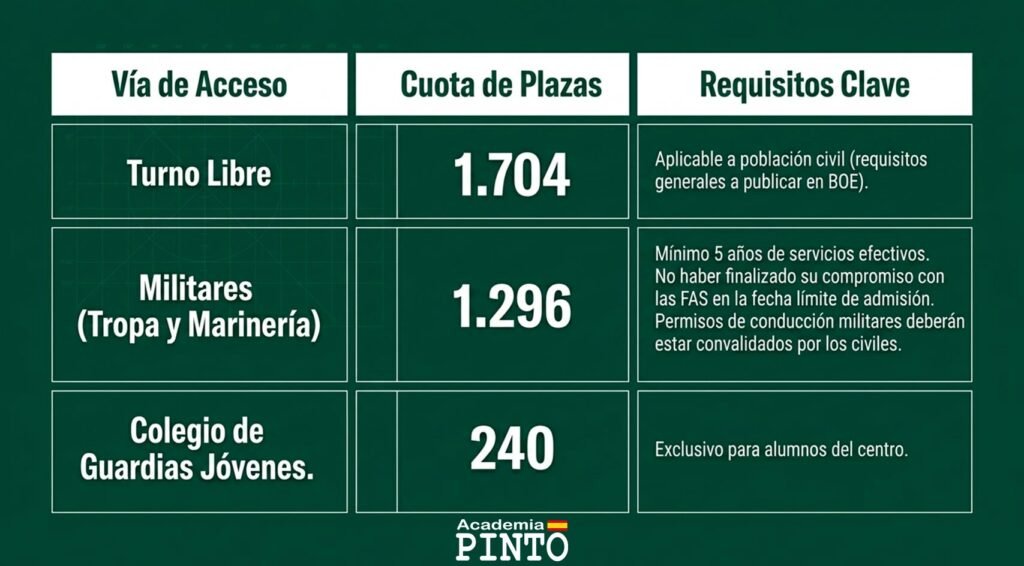 Requisitos Guardia Civil 2026