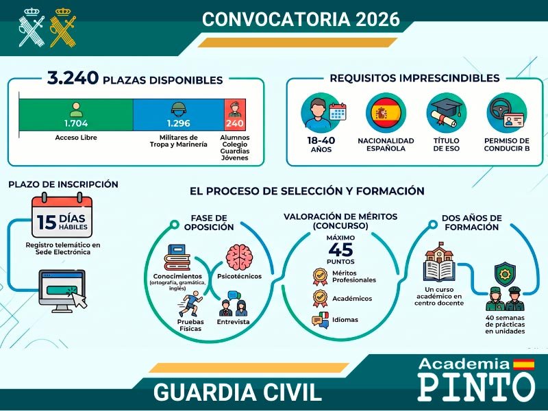 Convocatoria de Ingreso en la Guardia Civil 2026