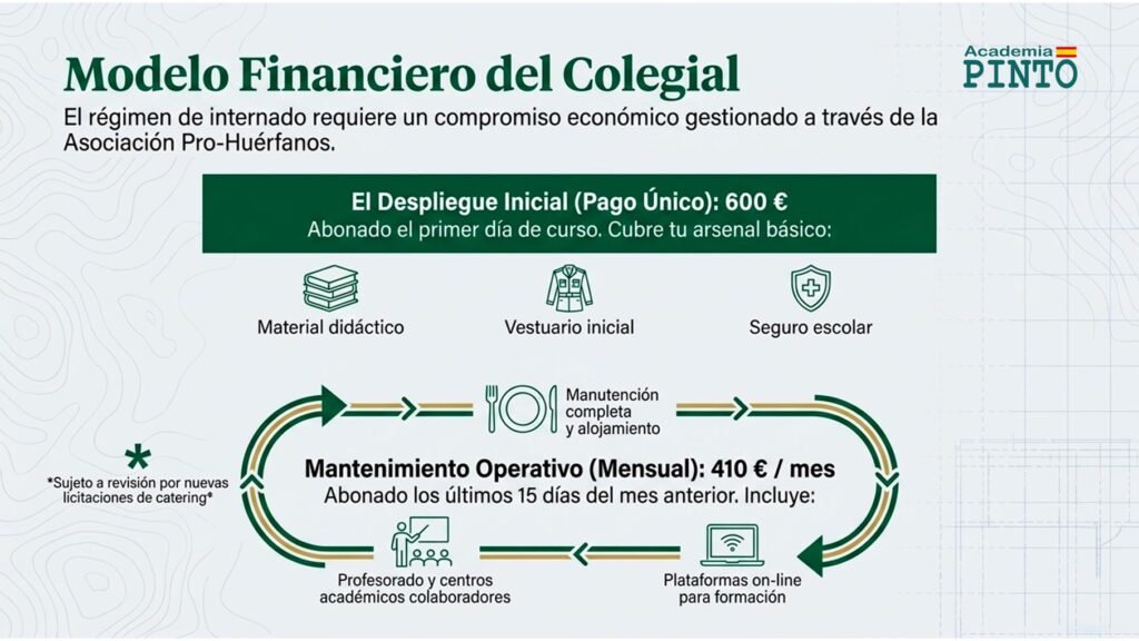 Costes y cuotas del Colegio de Guardias Jóvenes 2026
