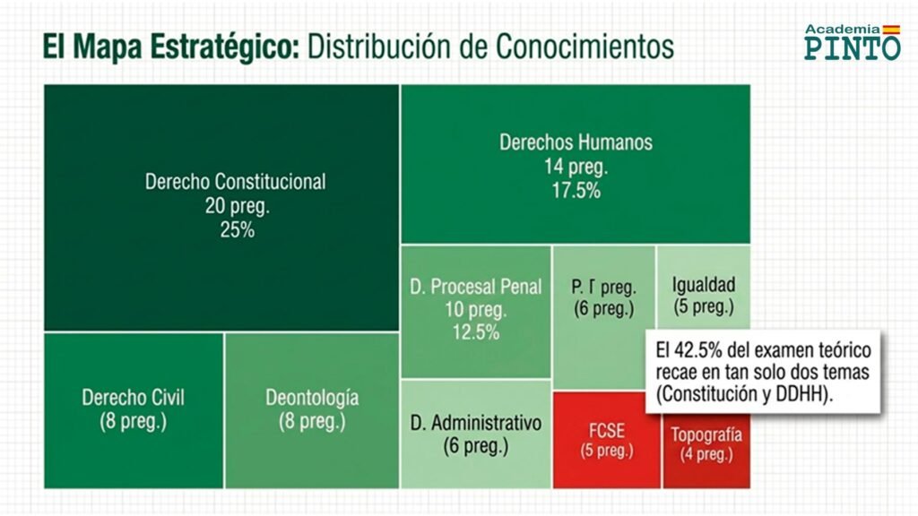 Distribución de conocimientos y materias del examen del Colegio de Guardias Jóvenes 2025