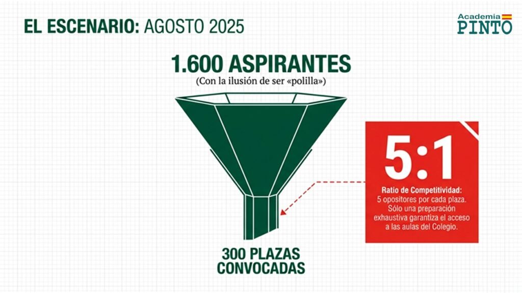 Escenario del proceso selectivo del Colegio de Guardias Jóvenes 2025 con 1600 aspirantes y 300 plazas