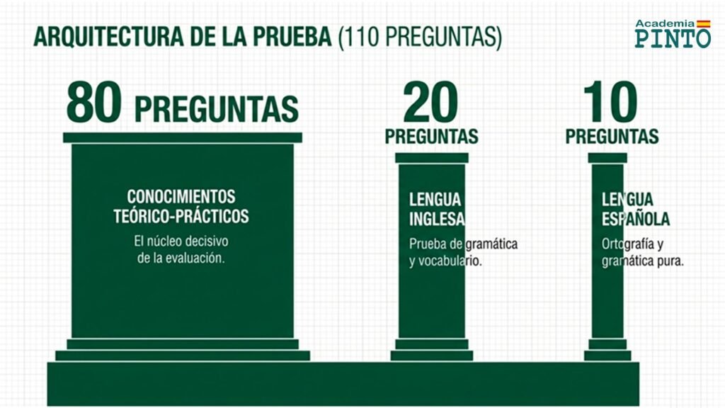 Estructura del examen del Colegio de Guardias Jóvenes 2025 con preguntas teórico prácticas inglés y lengua española