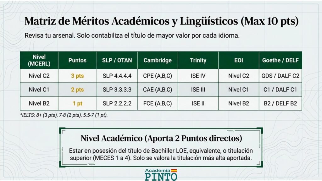 Méritos académicos e idiomas en Guardias Jóvenes 2026
