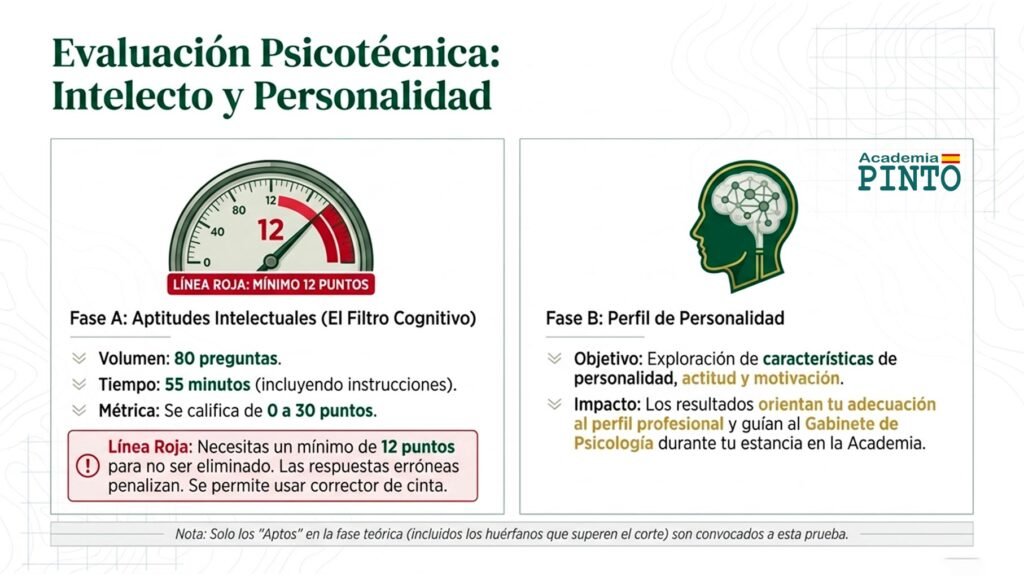 Pruebas psicotécnicas y personalidad en Guardias Jóvenes 2026
