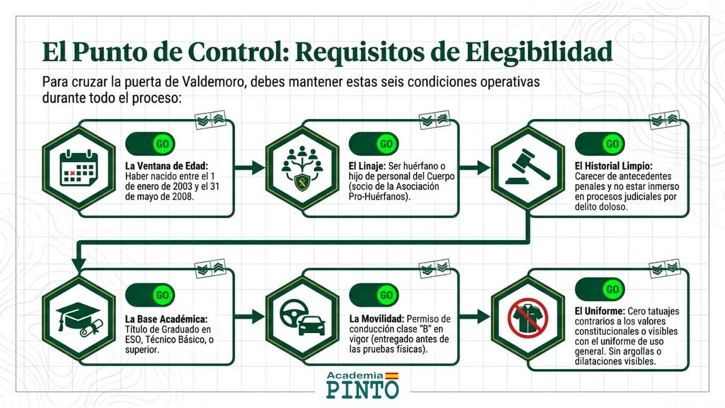Requisitos de ingreso para el Colegio de Guardias Jóvenes 2026