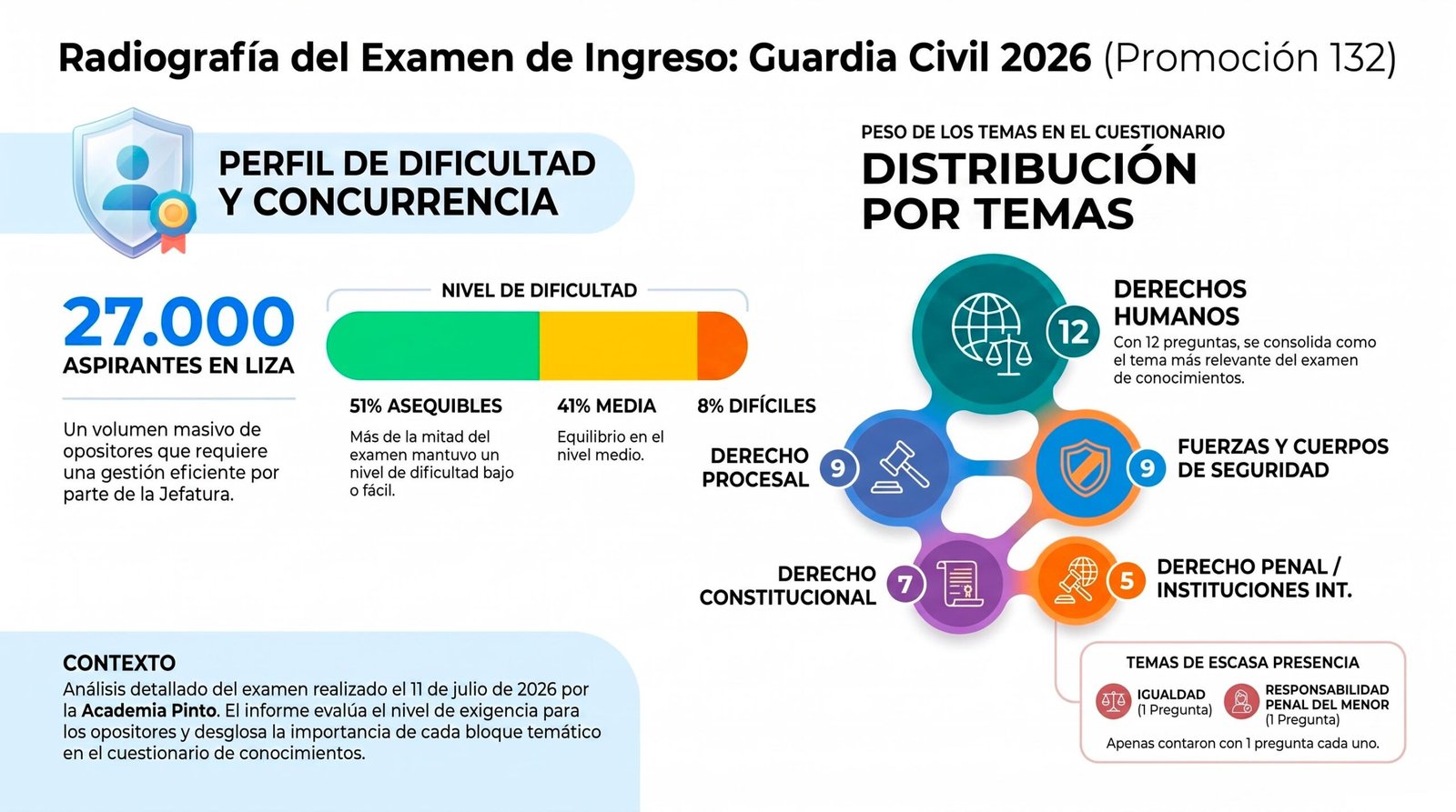 Infografía con el análisis del examen de ingreso en la Guardia Civil 2026 mostrando la dificultad del examen y la distribución de preguntas por temas.