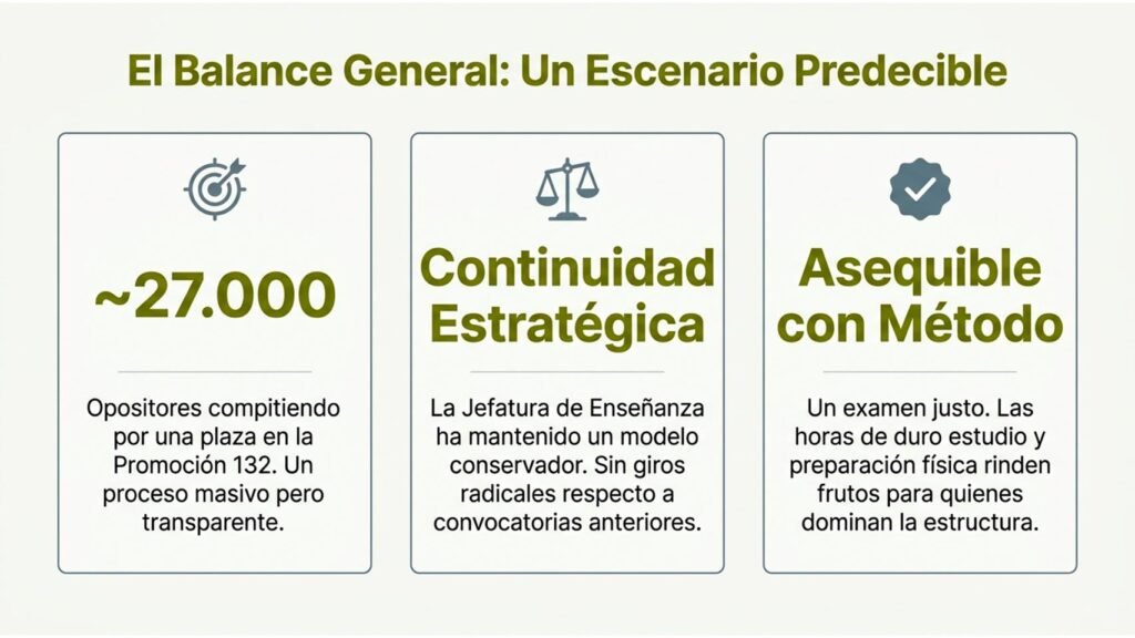 Balance general del examen Guardia Civil 2026 con cerca de 27.000 aspirantes