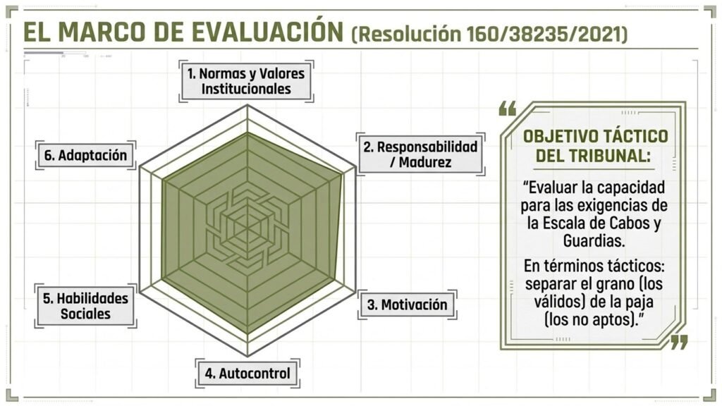 Competencias evaluadas en la entrevista personal de Guardia Civil