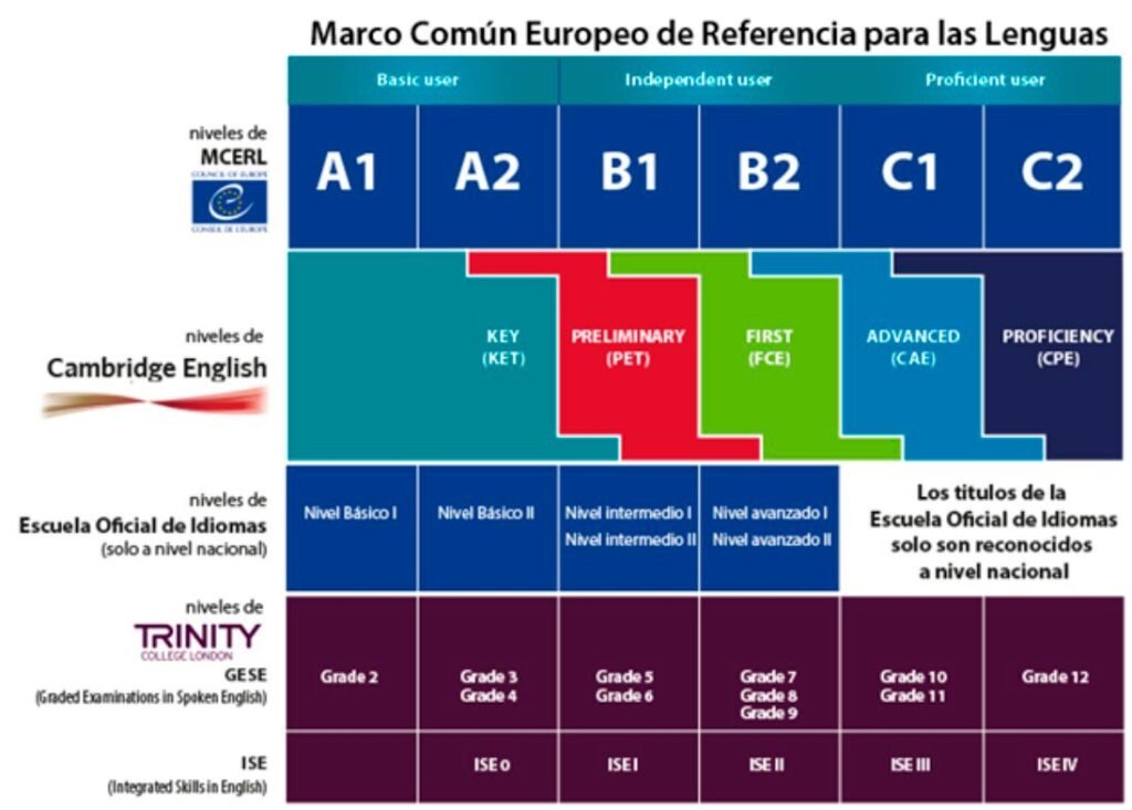 Equivalencias de niveles y títulos de inglés para los méritos de Guardia Civil