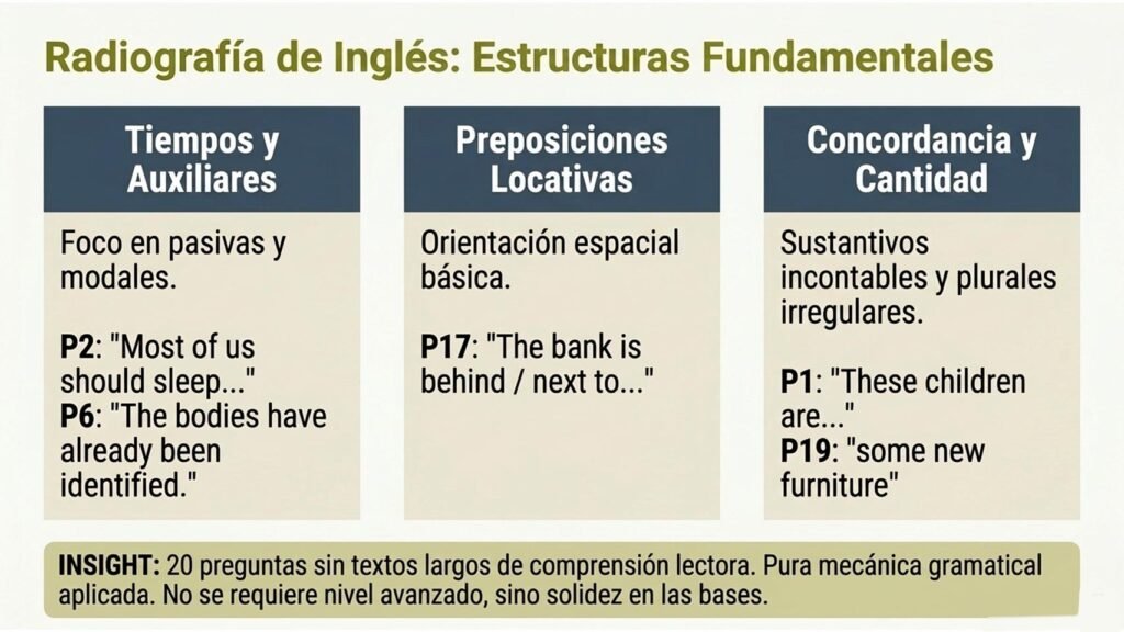 Estructuras de inglés preguntadas en el examen Guardia Civil 2026