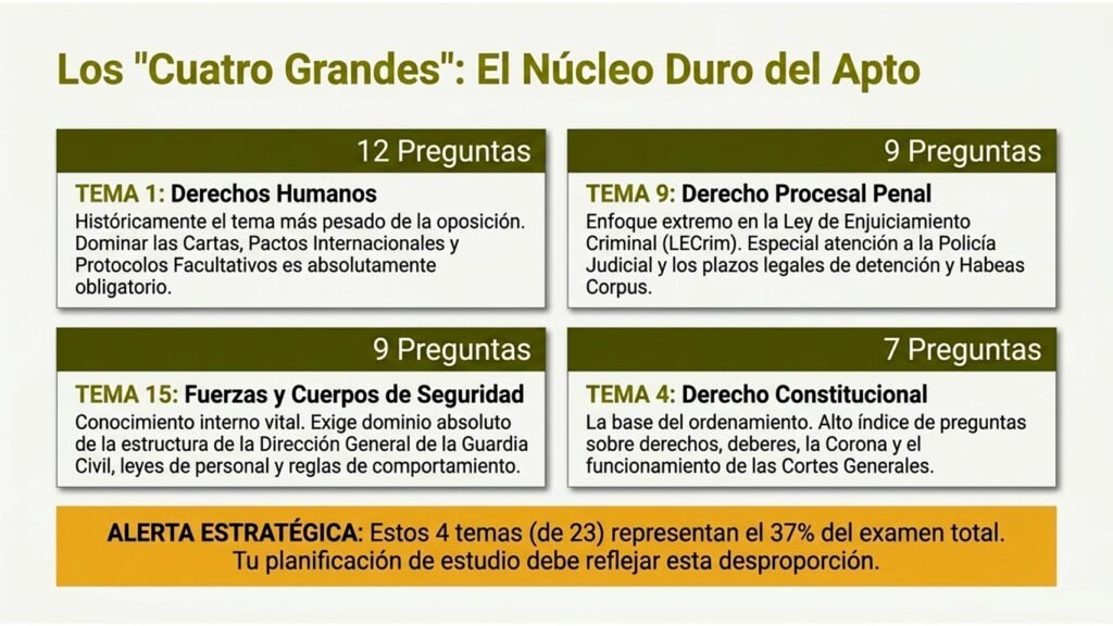 Materias con más preguntas en el examen Guardia Civil 2026